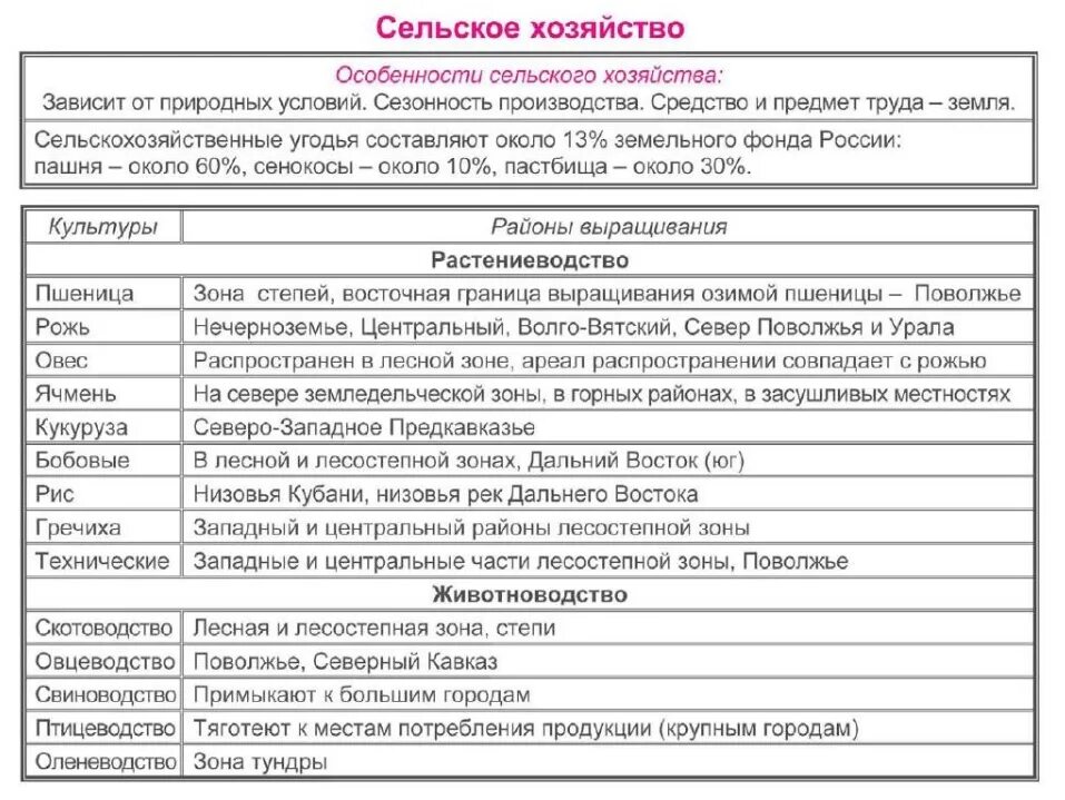 В чем различия специализации сельского хозяйства. Сельское хозяйство России Растениеводство таблица. Отрасли сельского хозяйства России таблица. География сельского хозяйства России таблица. География растениеводства таблица.