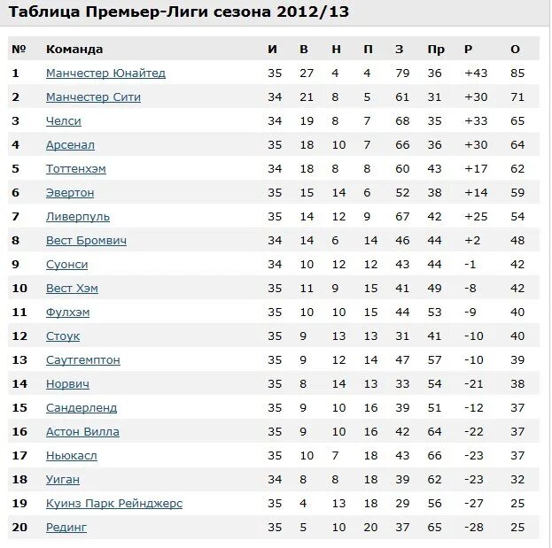 Турнирная таблица АПЛ за 10 лет. Manchester United таблица АПЛ.