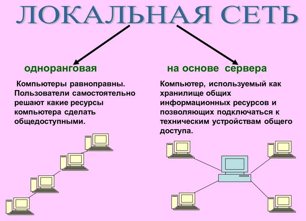 Что такое федеральные сети. Локальные одноранговые сети и сети с выделенным сервером. Одноранговая сеть топология. Одноранговая локальная сеть топология. Одноранговые сети и на основе сервера.