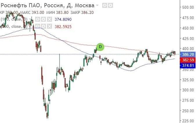Котировка голубых фишек ммвб. Голубые фишки акции. голубые фишки российского фондового рынка. голубые фишки московской биржи. индекс голубых фишек акции.