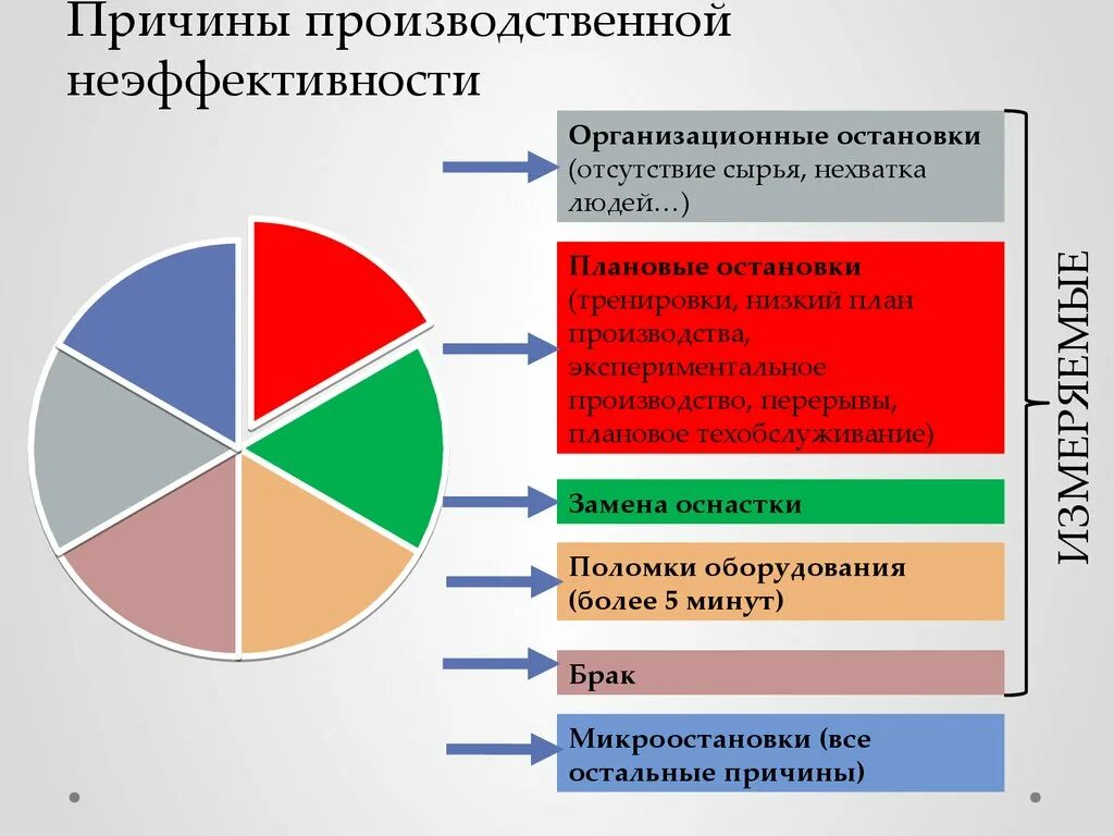 Неэффективные процессы ведущие к потерям времени называются. Анализ простоев оборудования на производстве. Простой оборудования на производстве. Причины простоя оборудования. Причины неэффективной работы предприятия.