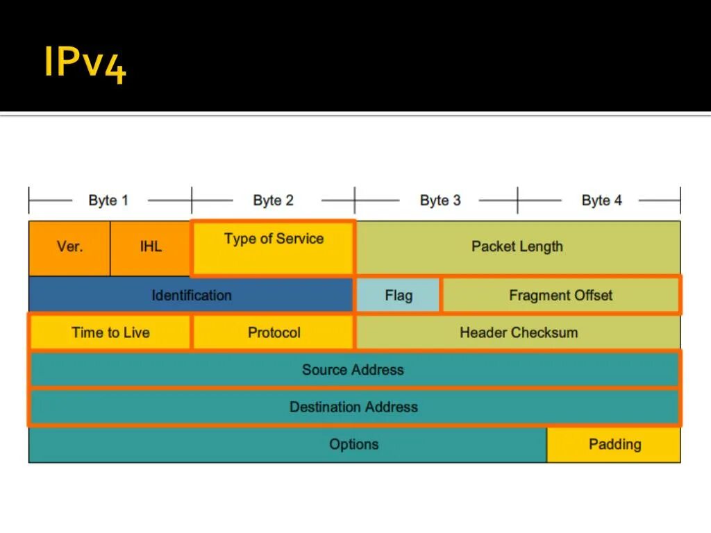 Формат пакета ipv4. Поля протокола ipv4. Длина заголовка пакета ipv4. Поля пакета ipv4.