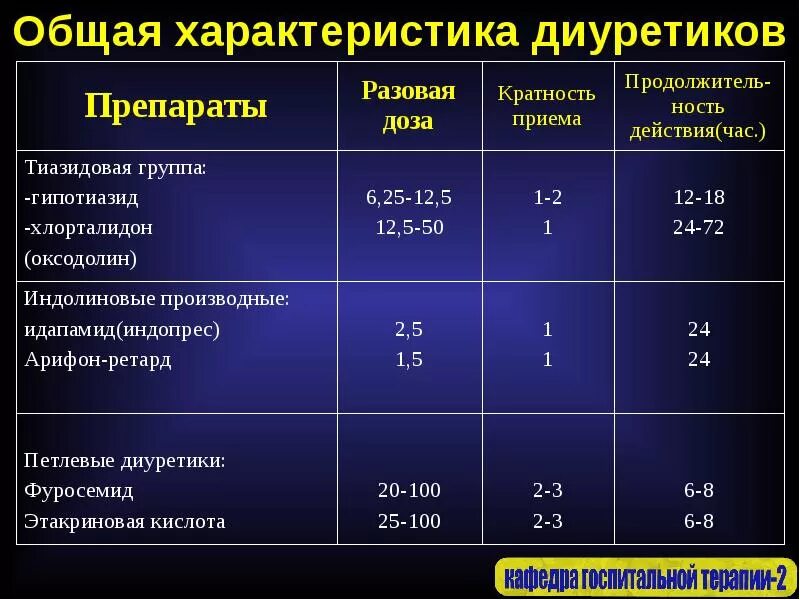 Общая характеристика диуретиков. Диуретики при гипертонической болезни. Диуретики характеристика. Группы диуретиков таблица. К группе диуретиков относится