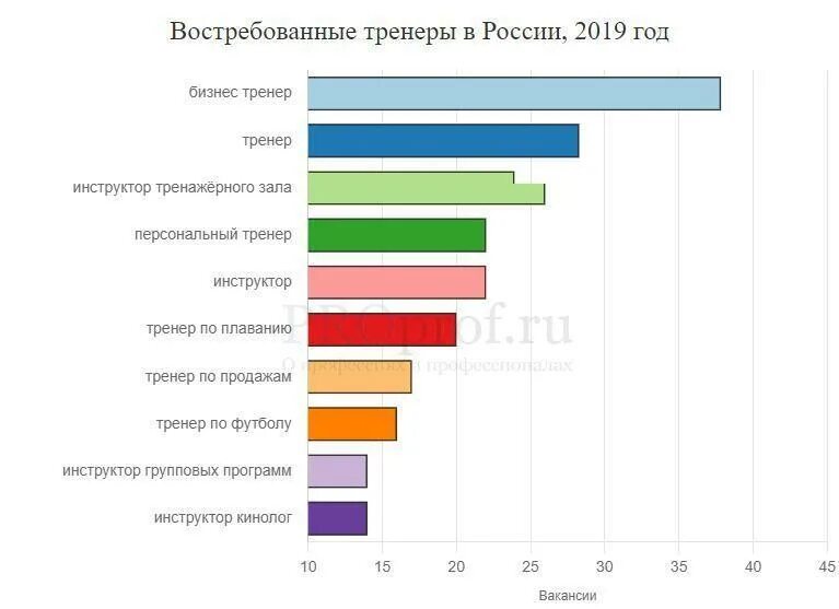 Востребованность профессии тренер. Востребованная профессия тренера. Востребованность профессий в России тренера. Фитнес тренер востребованность на рынке труда.