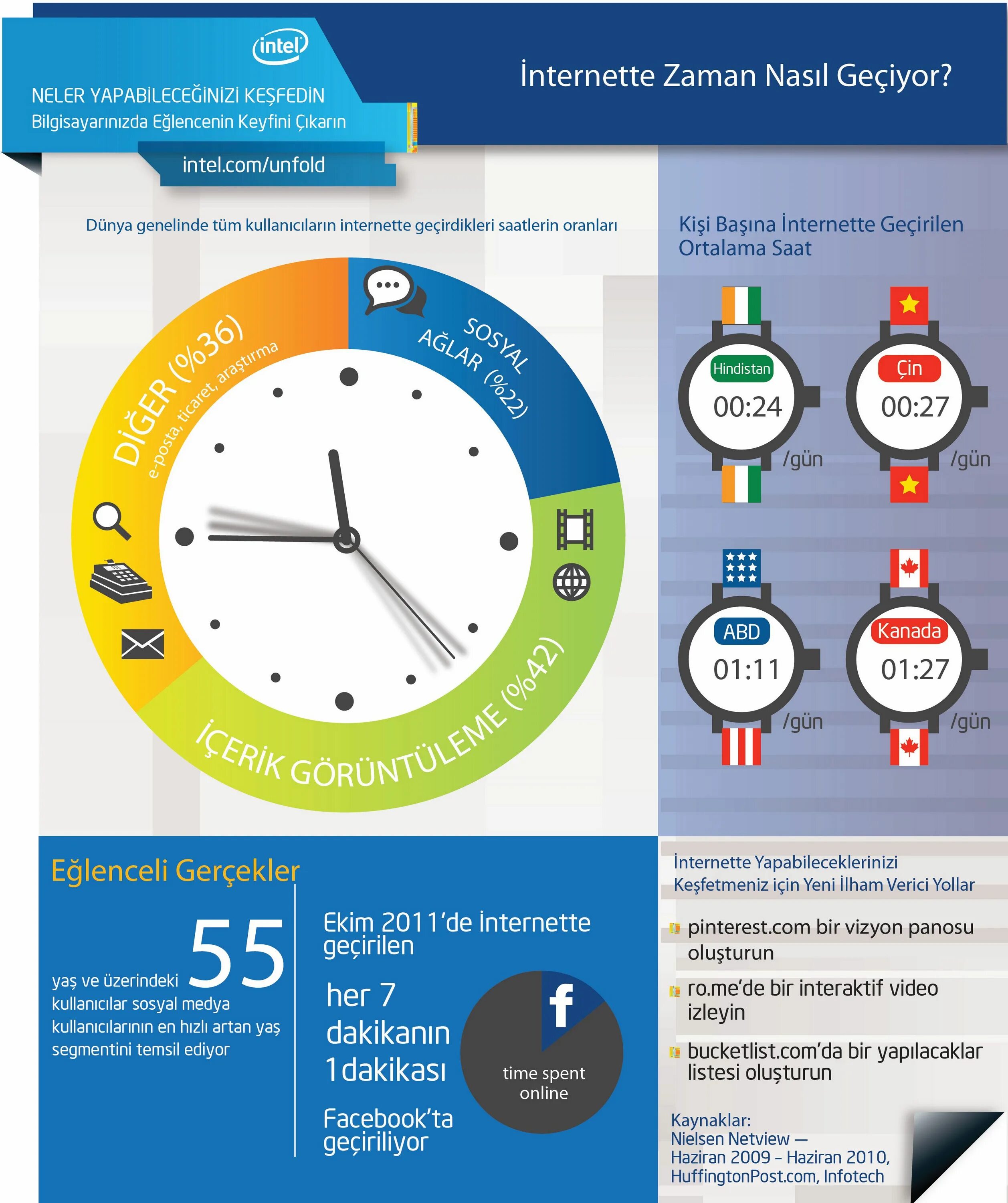 Spend time for или on. Spend какое время. Time spent on social Media.