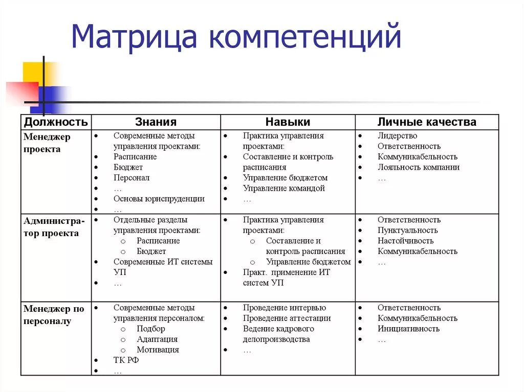 Матрица компетенций персонала пример. Матрица компетенций консультанта для экспертного консалтинга. Матрица компетенций руководителя. Матрица компетенций руководителя отдела. Компетенция маркетинга