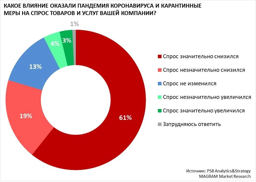 Торговля сфера экономики. Влияние пандемии на экономику. Влияние коронавируса на экономику России. Рынок предприятий. Влияние коронавируса на экономику.