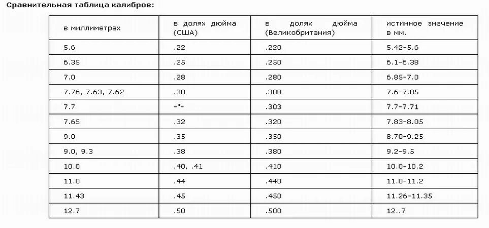 Калибр оружия в мм. 44 Калибр в мм таблица. Калибр 5,6 диаметры ствола. Диаметр калибра в мм. Калибры винтовок таблица.