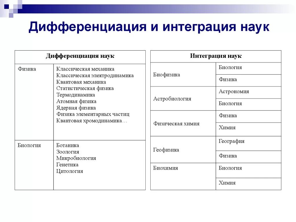 Дифференциация и интеграция наук. Интеграция наук примеры. Примеры дифференциации наук. Примеры дифференциации и интеграции наук. Примеры информации в науке