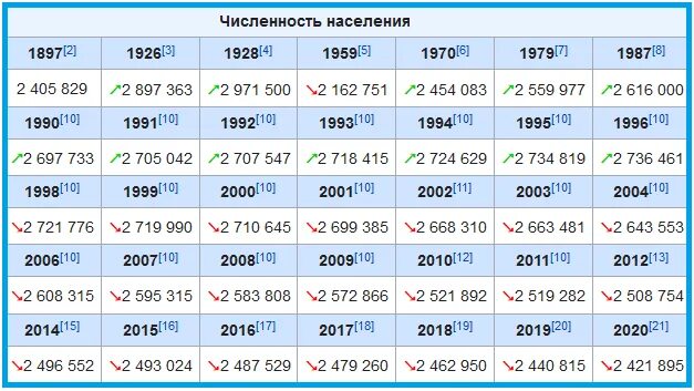 Саратов численность населения 2021. Саратов численность населения 2020. Численность населения г Саратов. Численность населения Саратова по годам.