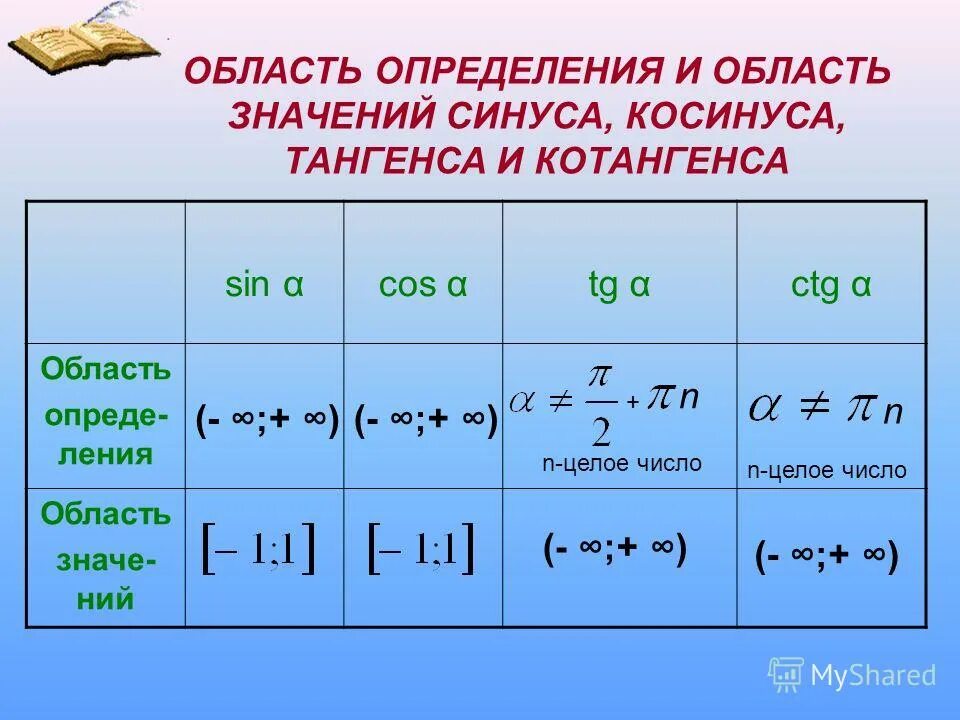 Произведение тангенсов равно 1. Область определения синуса и косинуса. Область определения функции синуса. Область определения функции с минусом. ОДЗ синуса и косинуса.