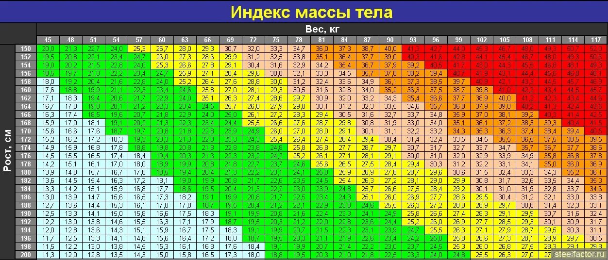 Рост 170 в 15. Степени ожирения таблица роста и веса. Индекс массы тела таблица. Индекс массы тела и роста таблица. ИМТ ожирение 3 степени таблица.