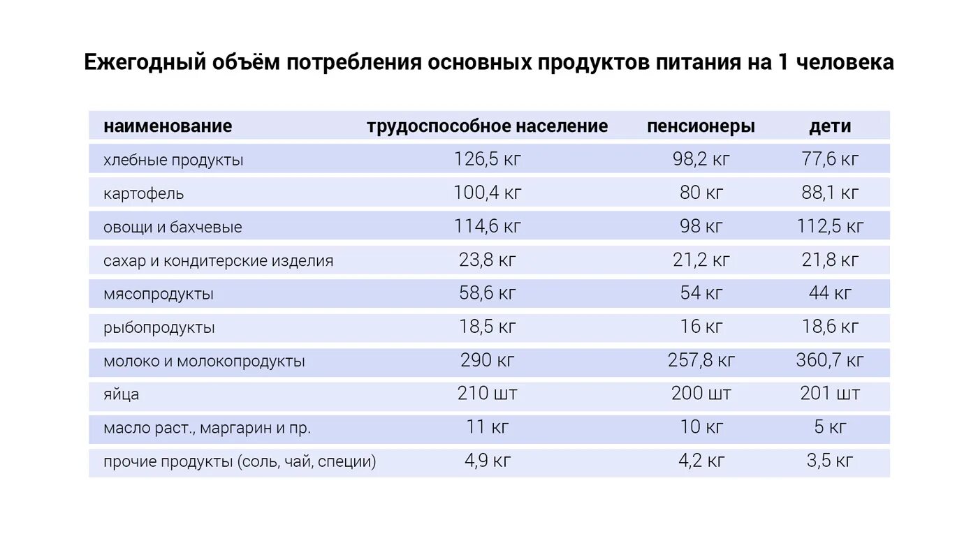 Объем потребления. Объем потребления продукции. объем потребления продуктов питания. потребляемая продукция это. ежегодное потребление продуктов питания.