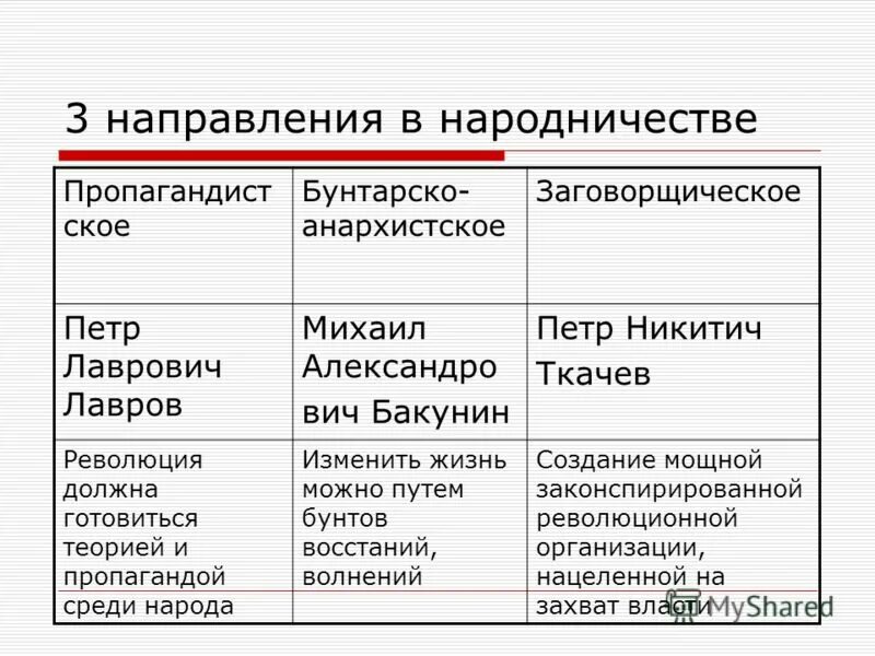 Цели бунтарского направления. Таблица направления народничества 9 класс история. Таблица по истории Бакунин Лавров Ткачев. Народничество в 1870 Бакунин Лавров ткачёв. Направления в идеологии народничества таблица 9.