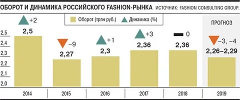 Обороты растут