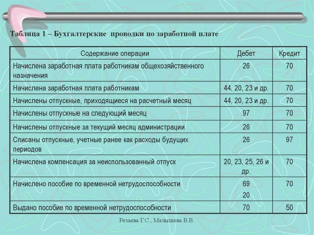 Проводки по заработной плате. Начислена зарплата работникам проводка. Проводки по учету труда и заработной платы. Проводки по начислению заработной платы и налогов таблица. Проводка по операции начислена