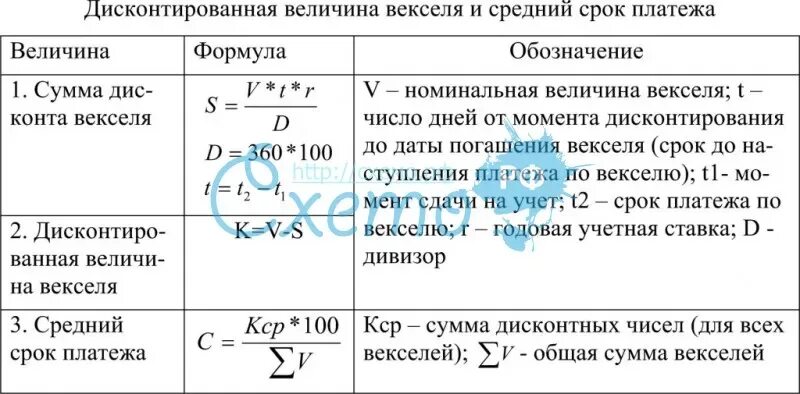 Величина дисконтирования. Формула векселя. сроки платежа по векселю. дисконтированная величина векселя это. дисконтирование векселя формула.