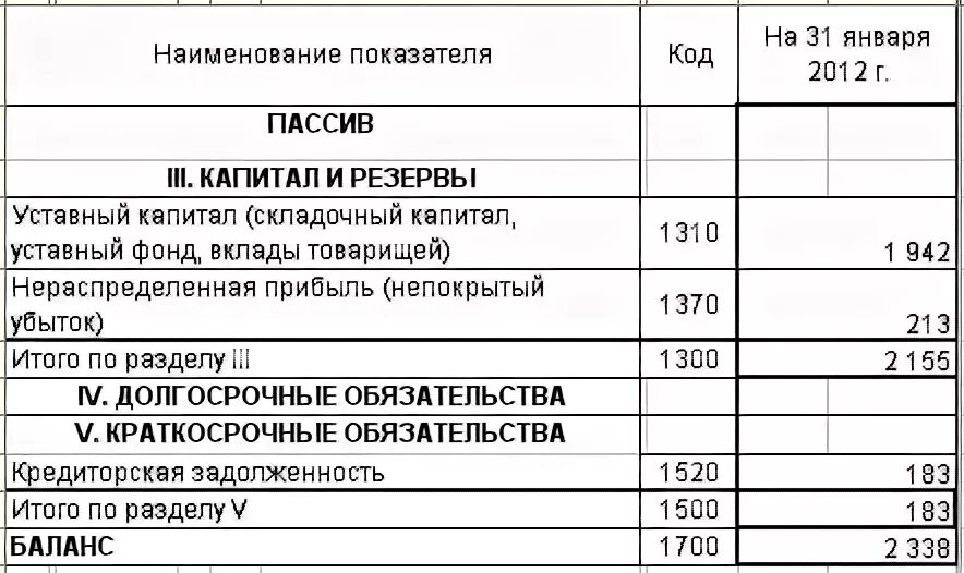 Пассив баланса. Итого пассивов в балансе. В балансе Актив и пассив должны быть равны. Актив не равен пассиву в балансе