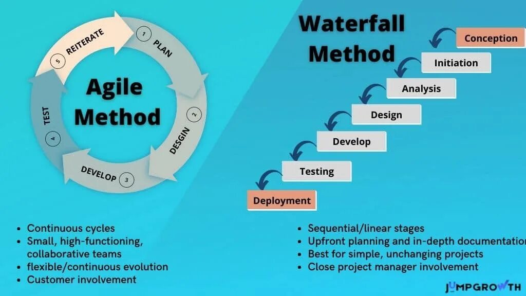 Agile или Waterfall. Agile Waterfall методологии. Методологии проектного управления (Waterfall vs Agile). Проекты Waterfall и Agile. Go methods