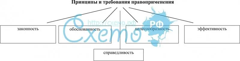 Принципы правоприменения. Стадии и принципы правоприменения. Требования к правоприменению. Принципы и признаки правоприменения.