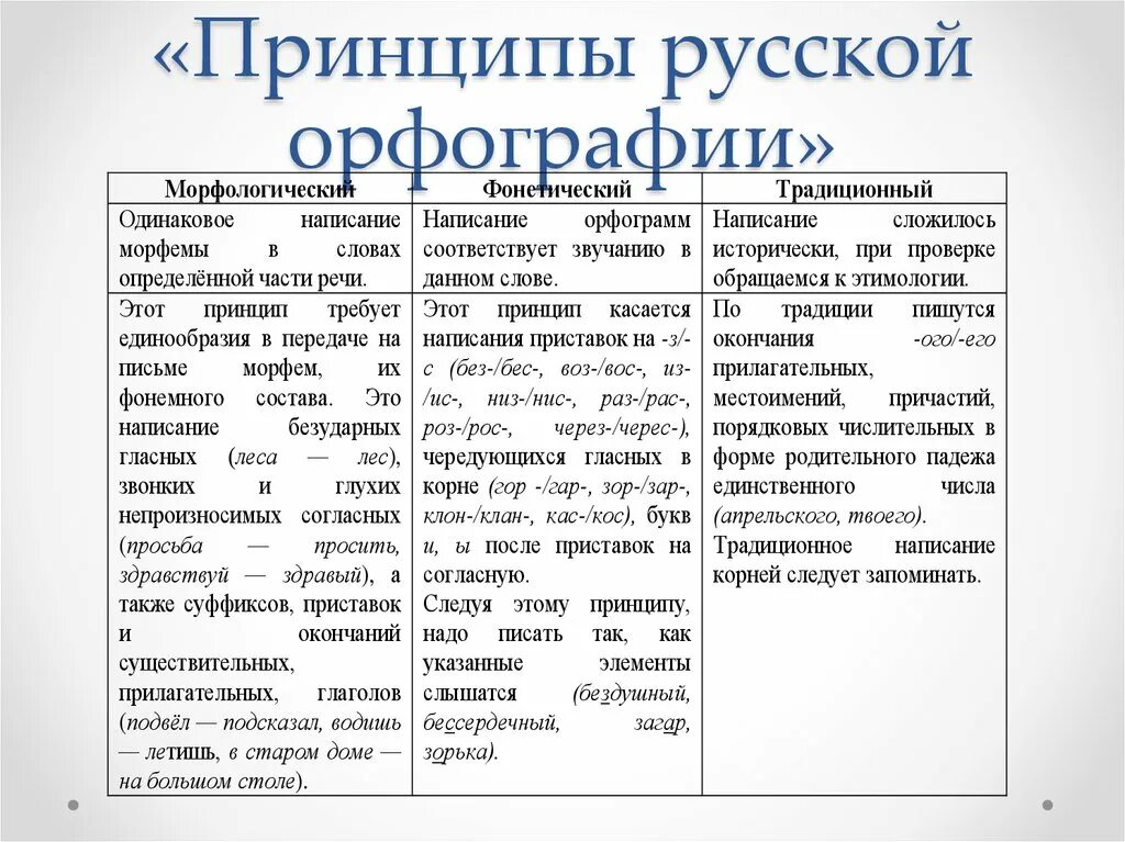 Принципы русской орфографии с примерами. Основной принцип орфографии в русском языке. Принципы современной русской орфографии. Орфография принципы русской орфографии кратко. Слова морфологического принципа