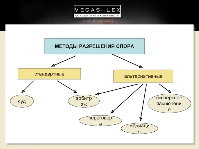 Способы разрешения споров. Методы альтернативного разрешения споров. Методы разрешения споров. Способы разрешения спора. Сложный план споры