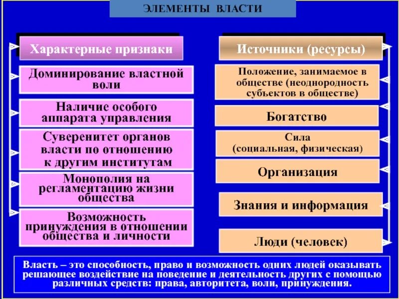 Политическая власть признаки. Элементы власти. Формы отношения общества и власти. Ресурсы власти в социально-политических отношениях. Элементы власти и управления