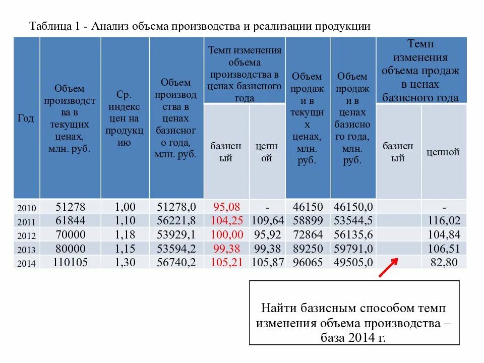 Анализ объема производства. Анализ объема реализации. Анализ объема производства продукции. Анализ реализации продукции таблица. Анализ производства товаров