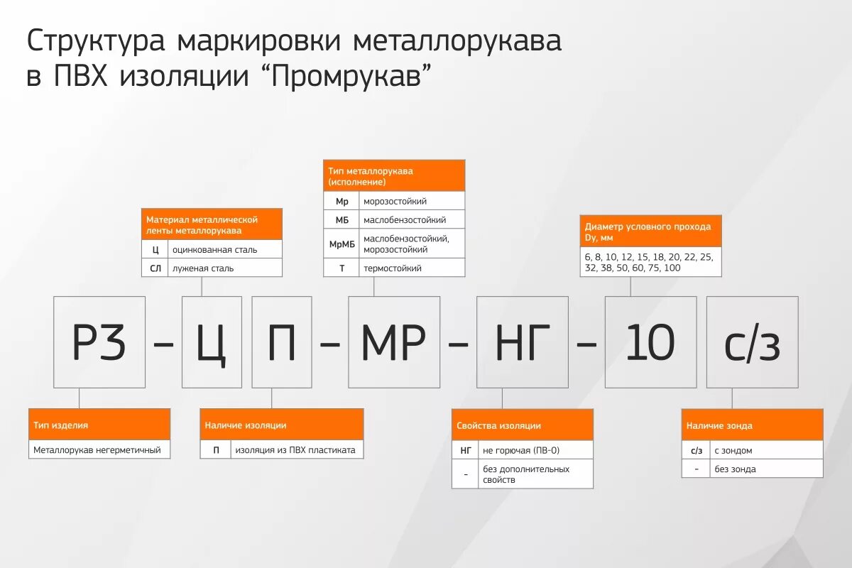 3 20 расшифровка. Металлорукав в ПВХ изоляции р3-ЦП-МБМР-НГ-08 (100м/уп) Промрукав. Металлорукав Промрукав р3-ЦП-МР-НГ 15мм PR04.0504. Металлорукав в ПВХ изоляции р3-ЦП-НГ-75 (8м/уп) Промрукав. Маркировка металлорукава расшифровка.