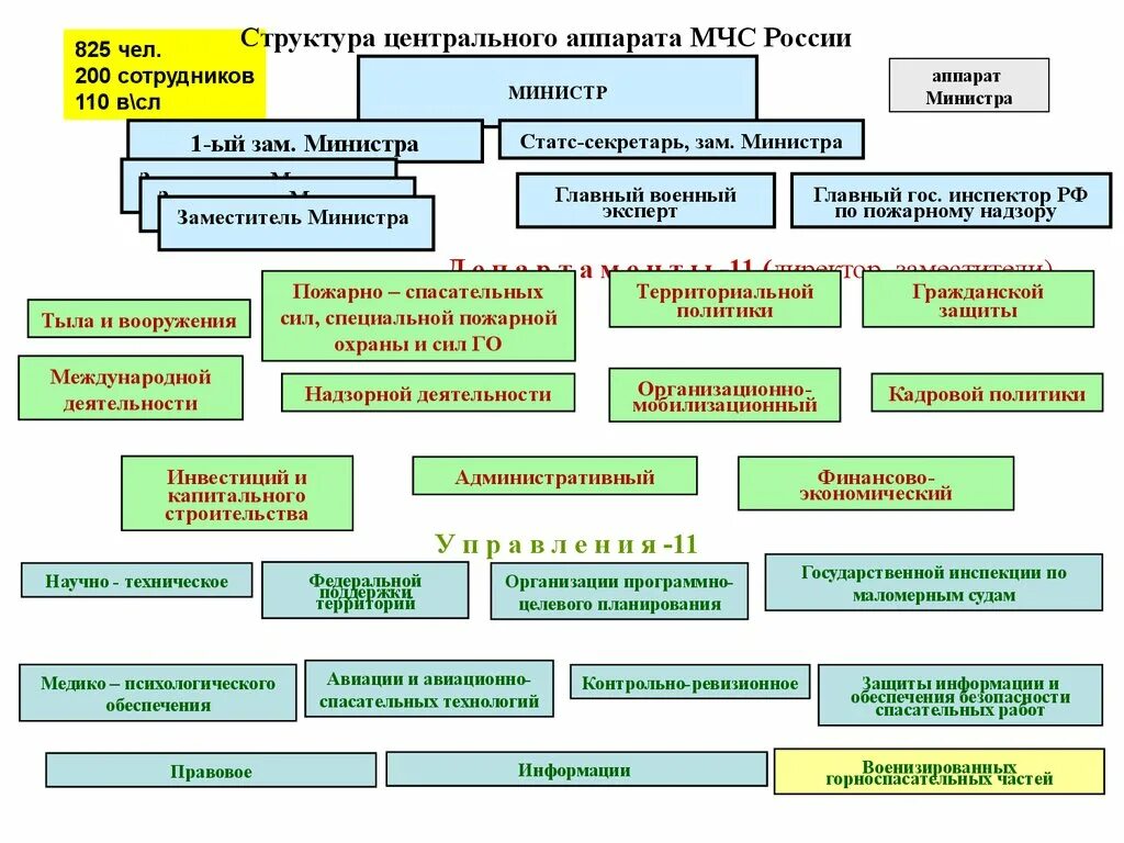 Структура центрального аппарата МЧС РФ. Центральный аппарат МЧС России таблица. Сотрудники МЧС структура-. Сотрудники Центральный аппарат МЧС России.