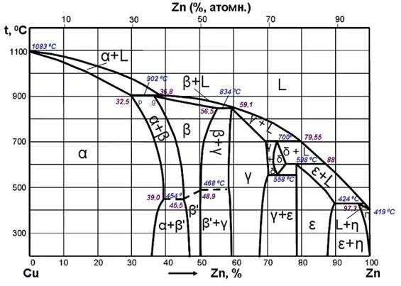 Fe b cu zn. Диаграмма состояния сплавов медь цинк. Диаграмма состояния cu-ZN. Диаграмма состояния системы медь – цинк (cu-ZN). Фазовая диаграмма медь цинк.