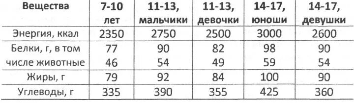 Сколько калорий нужно в день 15 лет