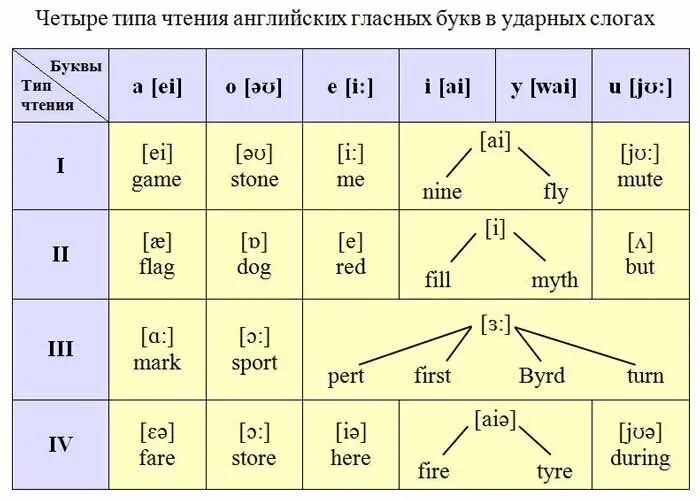 Транскрипция гласных в английском языке таблица. Типы чтения гласных в английском языке. Чтение гласных в английском языке таблица. Транскрипция гласных букв в английском языке таблица.