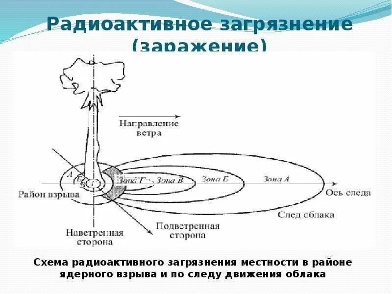 Схема ядерного взрыва с зонами поражения. Радиоактивное заражение от ядерного взрыва. Ядерное оружие радиоактивное заражение. Ядерный взрыв схема. Составляющие ядерного взрыва