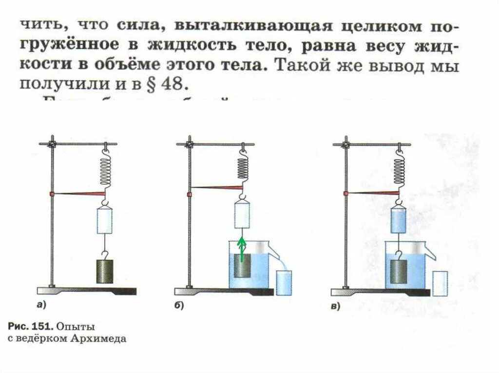 Чему равна величина выталкивающей силы. Опыт с ведерком Архимеда 7 класс физика. Закон Архимеда Выталкивающая сила. Опыт Выталкивающая сила. Опыт с ведерком Архимеда.