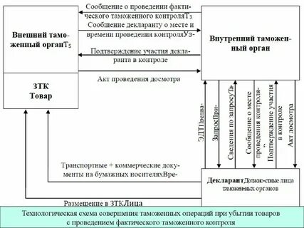 Совершение таможенных операций в отношении драгоценных камней