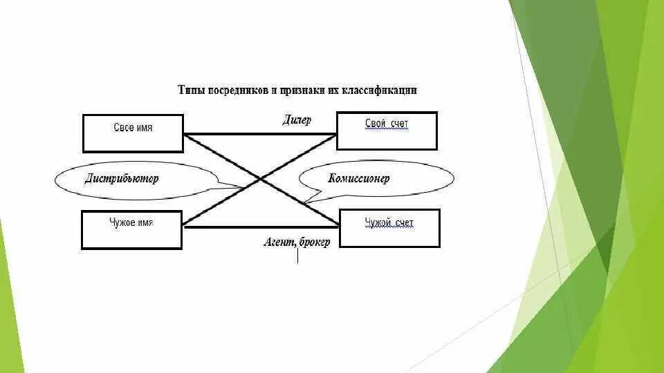 Посредник стока европы. Схема работы посредника. Комиссионер принадлежит к посредникам типа. Комиссионер схема. Схема работы комиссионера.