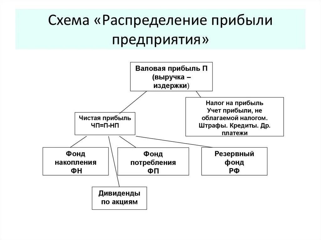 Составляющая прибыли. Схема распределения прибыли фирмы. Схема распределения и использования прибыли предприятия. Схема распределения прибыли предприятия. Общая схема распределения прибыли предприятия.