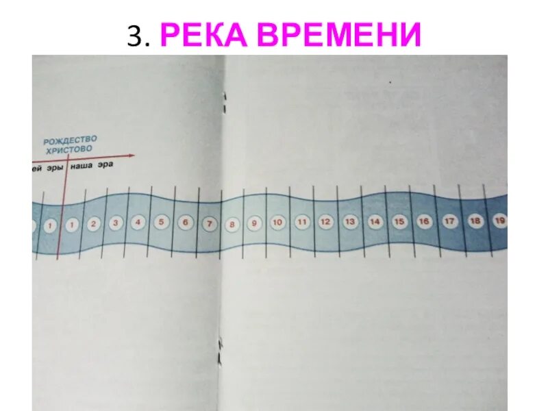 Река времени истории. Река времени схема. Река времени 4 класс. Река времени окружающий мир 4. Рекс времени окружающий мир.