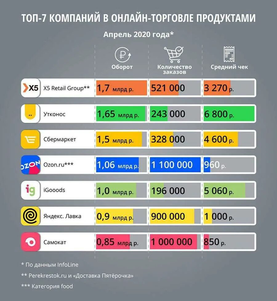 Рынок e-Commerce в России 2020. Топ ритейлеры России. Крупнейшие продуктовые ритейлеры России. Топ компаний.