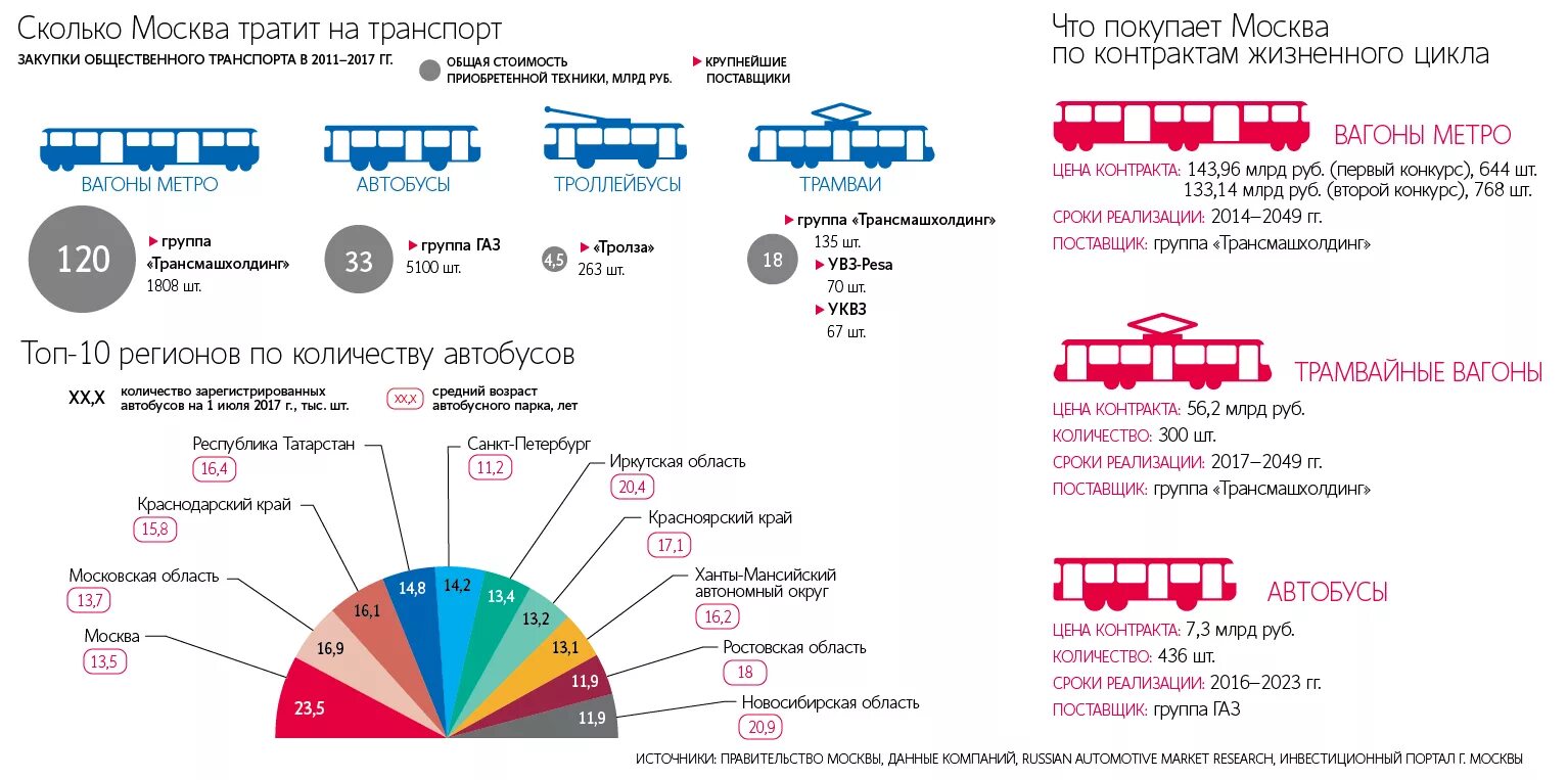 Насколько москва. Статистика общественного транспорта. Статистика транспорта в Москве. Статистика общественного транспорта в Москве. Статистика автобусов в Москве.