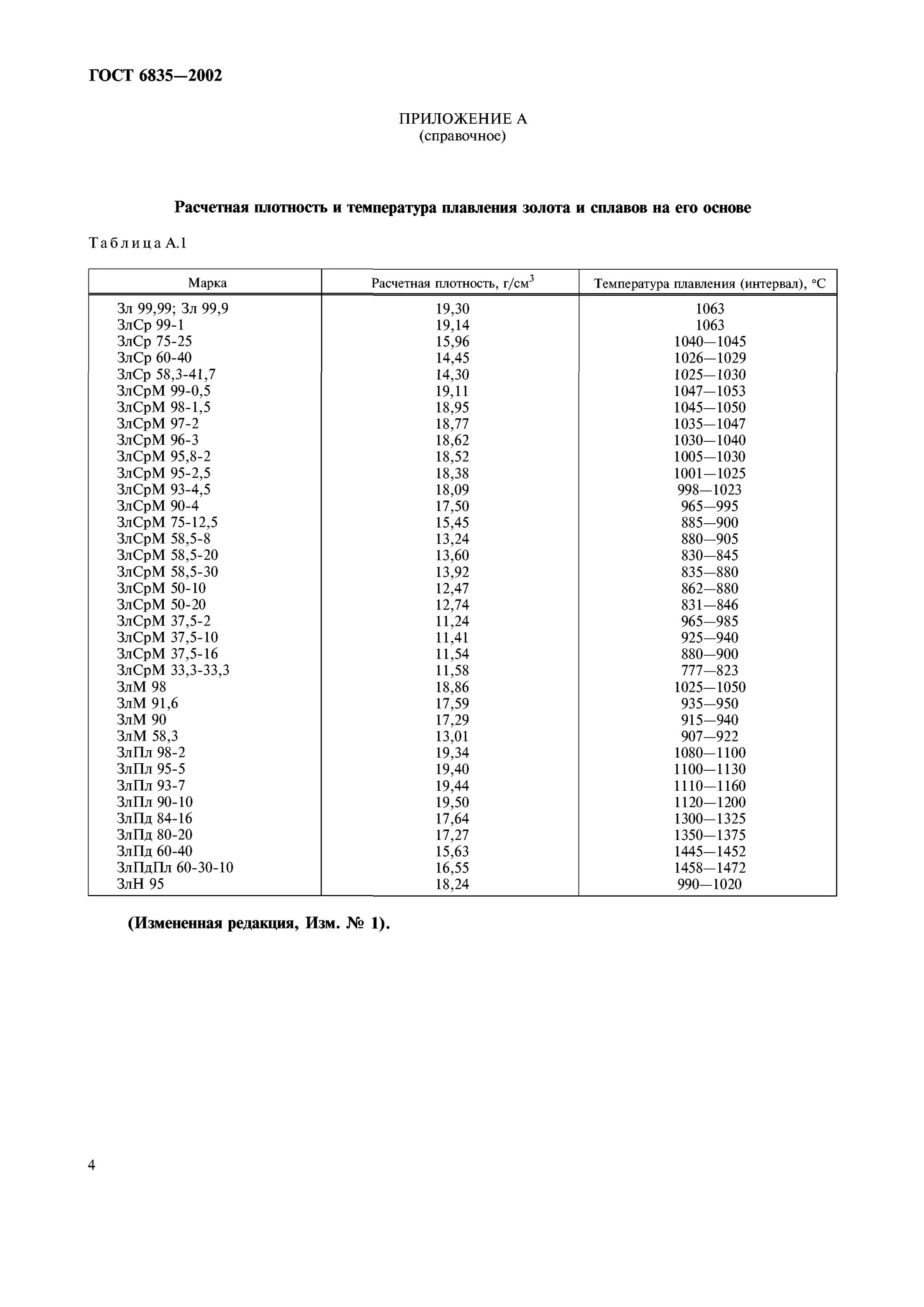 Плотность сплавов. Таблица ГОСТ 6835-80 плотности золота. Теоретическая плотность и температура плавления золота. Таблица плотности проб золота. Проб золота ГОСТ 6835-80.