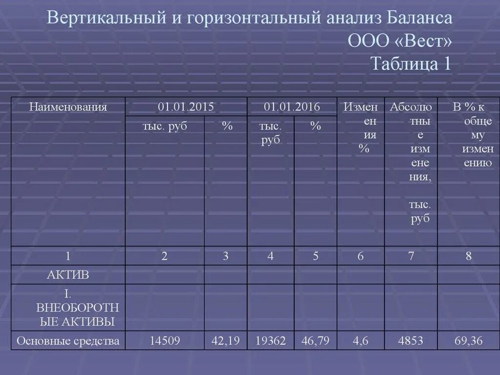 Вертикальный и горизонтальный анализ баланса таблица. Горизонтальный анализ бухгалтерского баланса таблица. Изменения анализ бухгалтерского баланса таблица. Метод горизонтального баланса пример. Методики анализа баланса