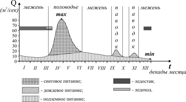 Период межени. Фаза водного режима реки реки. Гидрограф реки с весенним половодьем. Расчленение гидрографа по видам питания. Расчленение гидрографа реки по видам питания..