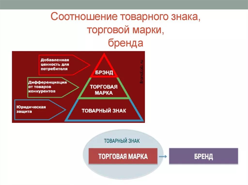 Бренда и т д. Торговая марка и товарный знак отличия. Бренд Товарная марка и товарный знак отличия. Отличие бренда от торговой марки. Бренд, торговая марка и торговый знак: различия.