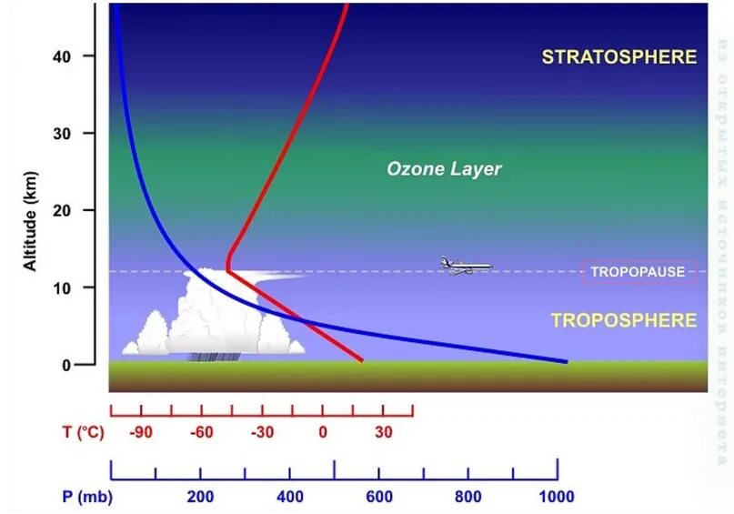 Температура вертикальной поверхности. Атмосфера стратосфера Тропосфера. Тропопауза. Тропопауза это слой атмосферы. Тропопауза температура.