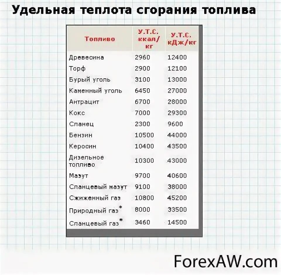 1 м3 газа. Удельная теплота сгорания природного газа. удельная теплота сгорания дизельного топлива. удельная теплота сгорания дизельного топлива в дж/кг. низшая теплота сгорания природного газа.