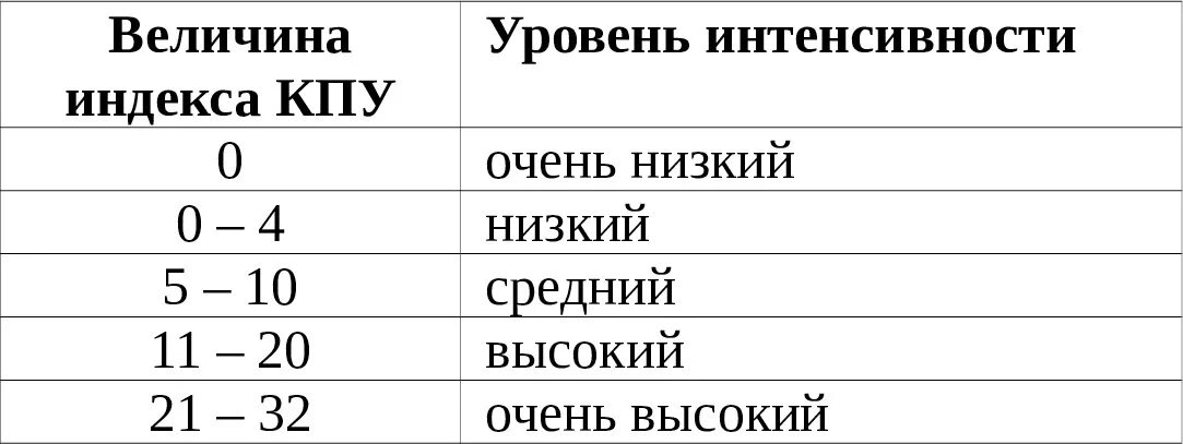 Индексы интенсивности кариеса кпу