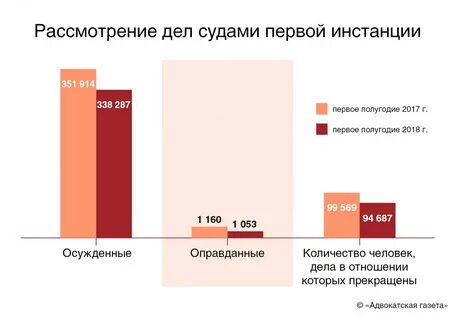 Количество дел рассмотренных