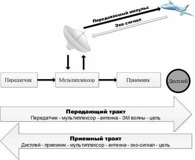 Принцип радиолокации